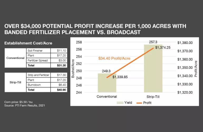 Banded vs Broadcast - Strip Till