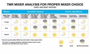 Chart comparing TMR mixer and ration type