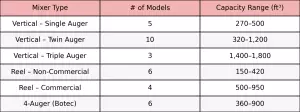 Chart showcasing KUHN mixer types and capacities 